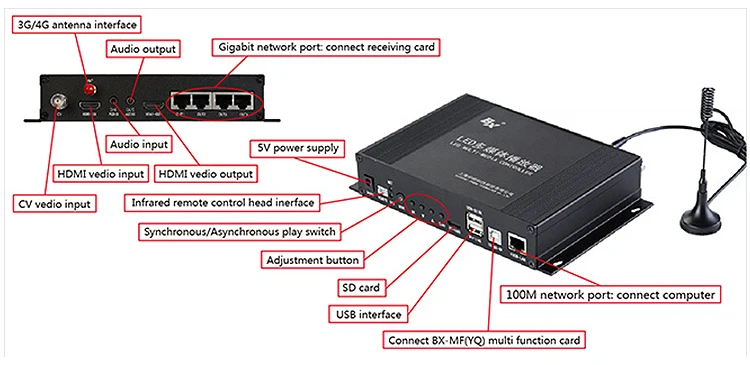 

Cost-effective led display video multi-media player BX-YQ5E usage for LED full color screen and cluster control with 4G and WiFi