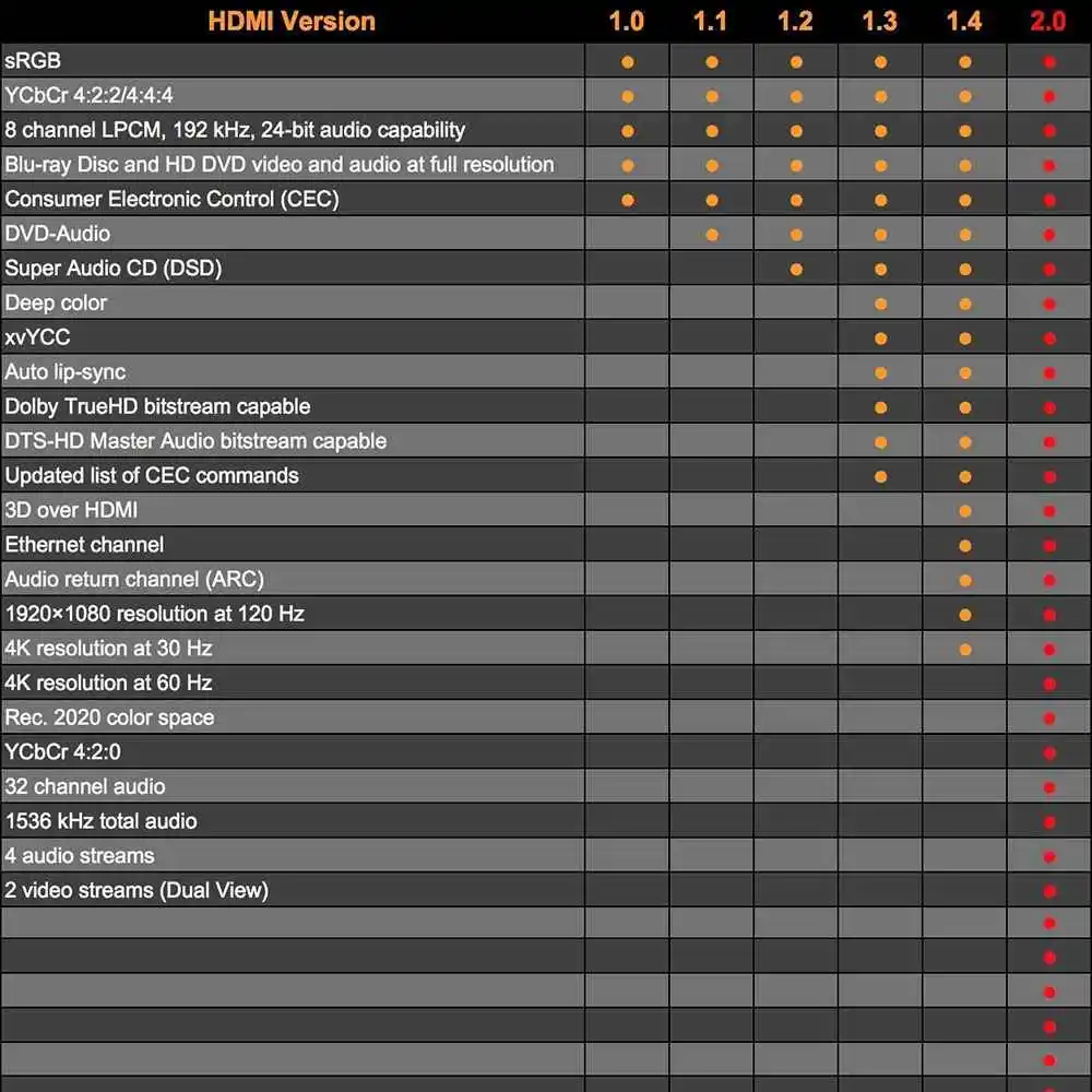 В наличии! Новый высококачественный HDMI-кабель VORKE Basics длиной 4 фута/1.2 м и 6 футов/1.8 м 2.0 кабель подходит для всех устройств интерфейса.