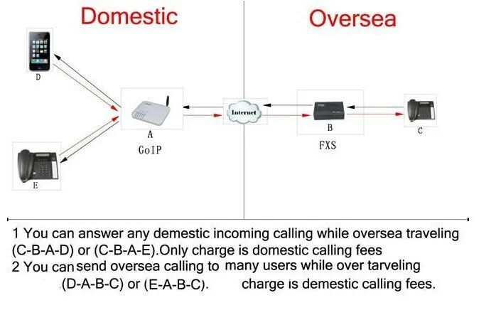 Шлюз gsm goip voip выход 8 Каналы GoIP-8 с SMS Поддержка+ Встроенный Шифрование+ SIP база(Quad band 850/900/1800/1900 МГц