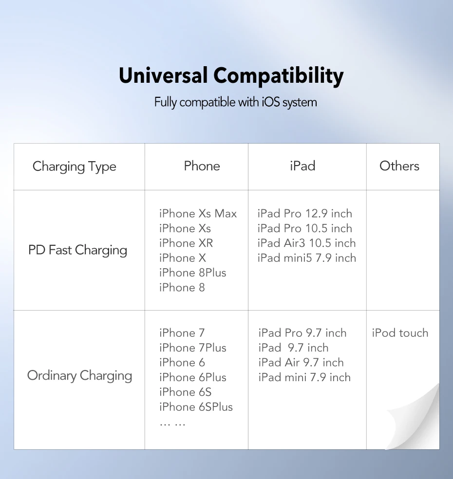 Ugreen MFI certified usb c to lightning charging cable for iPhone xs max xr x 8 7 6s plus 5 ipad pro PD cable fast charger short