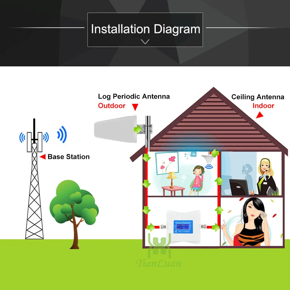 

TianLuan 3G WCDMA 2100MHz GSM 900MHz Dual Band Mobile phone Cellular Signal Booster GSM 900 2100 UMTS Signal Repeater Amplifier