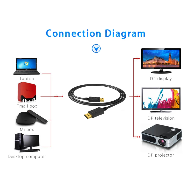 Кабель GCX DP с высоким разрешением 4K 1080P Thunderbolt Displayport для отображения порта кабель 1