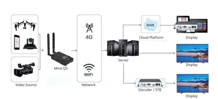 Wifi/4G потоковый кодировщик HDMI Mine Q7 H.265 H.264 мобильное приложение управление 4G LTE/wifi для Youtube Facebook