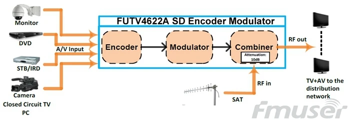 FUTV4622A SD кодировщик DVB T rf модулятор с USB обновлением для домашнего использования
