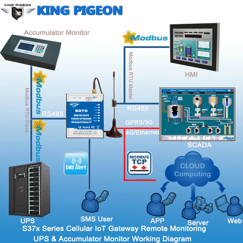 Шлюз Modbus RTU MQTT с двумя sim картами для стандартного контроля PLC VFD поддержкой 320