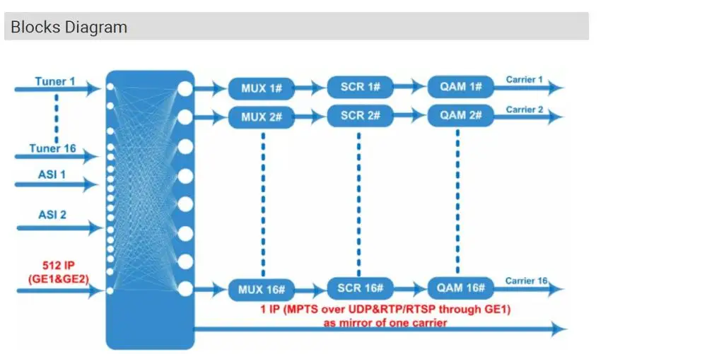 16 DVB C/T)/S/S2/S2X/ATSC/ISDB T до QAM RF модулятор в Mux карабкаться каналов цифровй кабельного