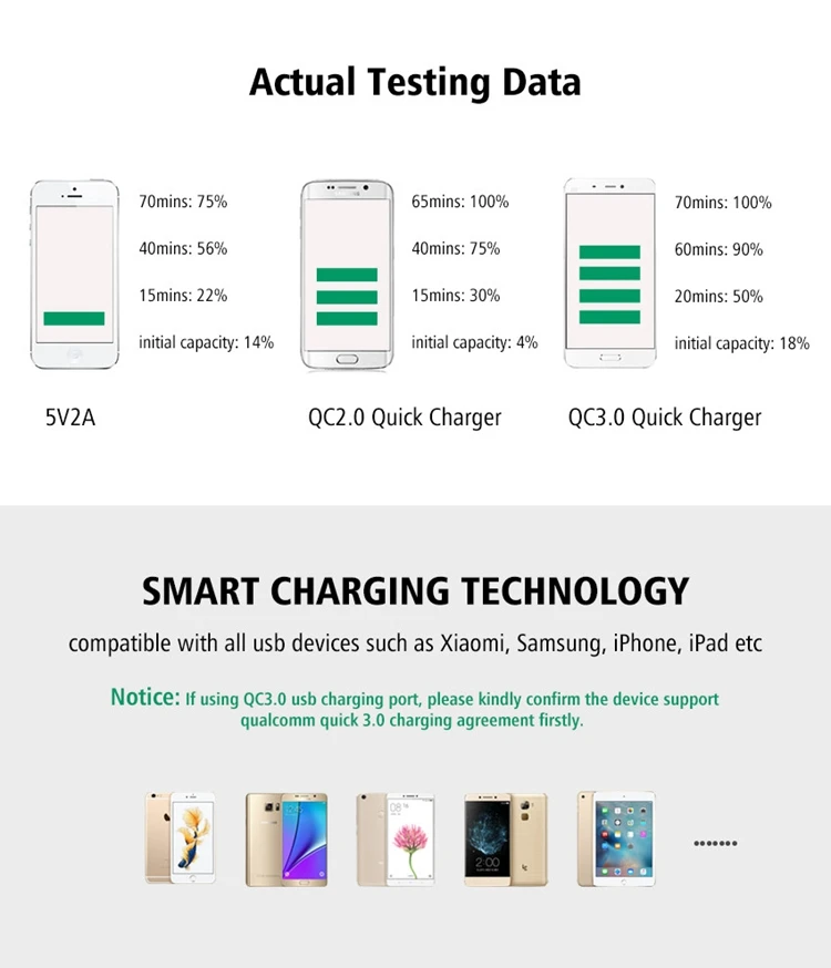 Quick Charge 3 0 18 W QC USB Wall Зарядное устройство складная НАС Подключите адаптер быстрая