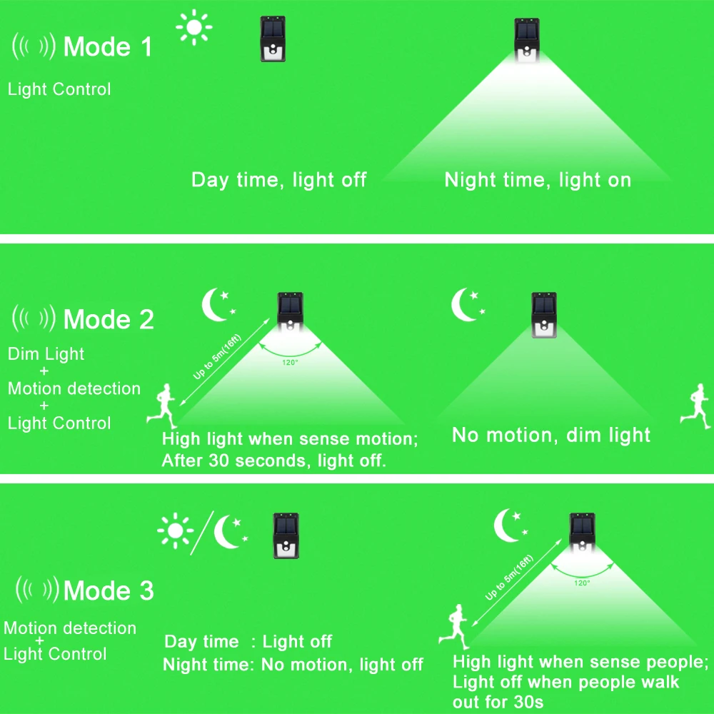 Outdoor 20LED 3 mode Solar Powered Light Bulb PIR Motion Sensor System Waterproof Garden Street Pathway Lamp Wall Lighting | Освещение