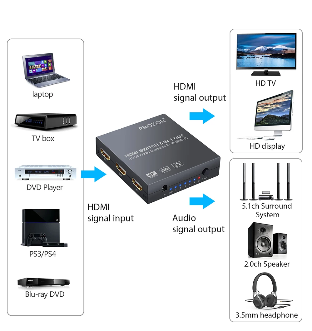 Коммутатор Prozor 4K 5x1 3x1 HDMI с функцией PIP 3D 1080P коммутатор с аудио экстрактором оптический Toslink SPDIF(5x1 без PIP