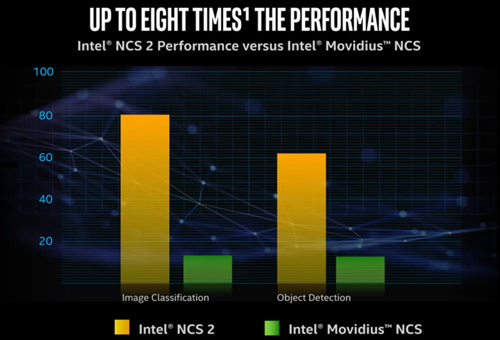 Intel NCS2 Movidius Neural Compute Stick 2, идеально подходит для глубоких приложений нейронной сети(DNN