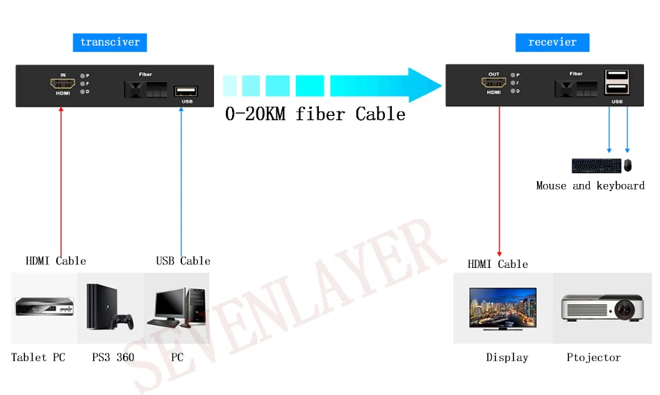 Hdmi в волоконно-оптический конвертер 1080P HDMI волоконно-оптический видео удлинитель KVM(HDMI+ USB) к оптической мыши и клавиатуре сжатого