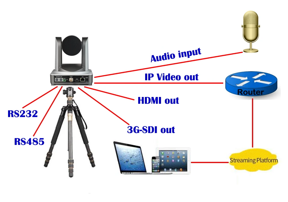1080P Беспроводная Видео IP PTZ Wifi Конференц-камера 20X оптический зум прямой поток с HDMI 3G-SDI выходом