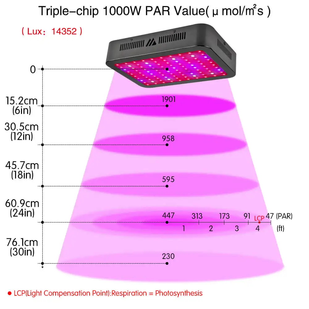 Светильник полного спектра для выращивания растений 1000 Вт с 100 светодиодами 10