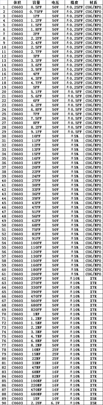 90valuesx50 шт = 4500 шт 0603 0.5pf-2,2 мкФ SMD керамический конденсатор набор GRM188 серия образец Книга набор образцов