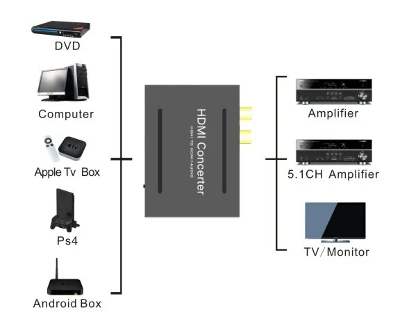 Преобразователь сигнала HDMI-HDMI + аудио (SPDIF R / L) | Компьютеры и офис