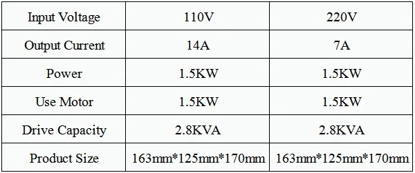 1.5KW 220 V/110 В переменного тока однофазный Вход Трехфазная экономия энергии Выход частотно-регулируемым приводом преобразователь частоты 3 фазный двигатель Скорость привод контроллер инвертор