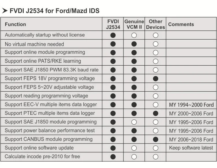 FVDIFUL SITC Новинка FVDI J2534 VCM2 для-d и Mazda поддержка онлайн-модуля инструмент для программирования ключей Поддержка большинства ELM327 Forscan