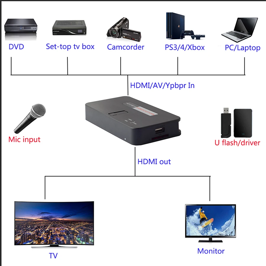 Ezcap284 HDMI 1080P HD Карта видеозахвата с HDMI/AV/Ypbpr входом выходом сохранить 1080 P/720 P видео в