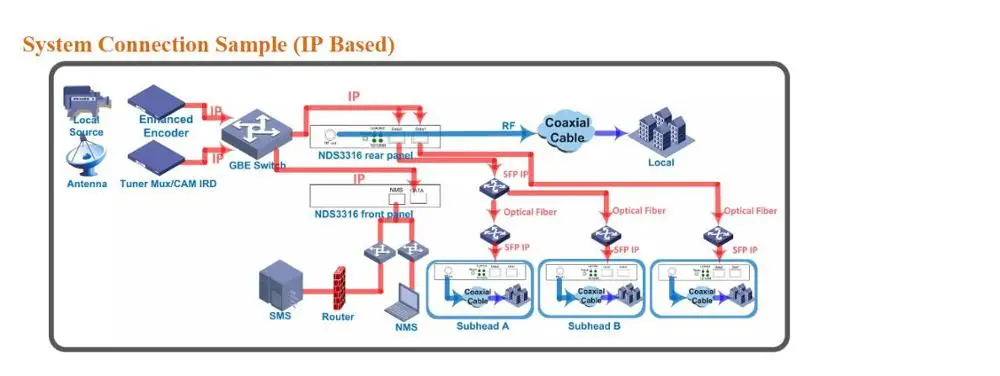 NDS3332 1024 IPQAM программируемый модулятор с мультиплексором и шифрованием dvb-c для rf 32