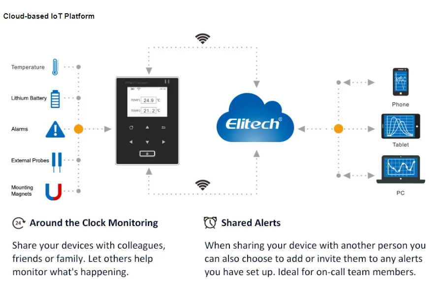 Elitech RCW-600Wifi Интеллектуальный двойной датчик температуры регистратор данных удаленный монитор-Официальный бренд-2 года гарантии качества
