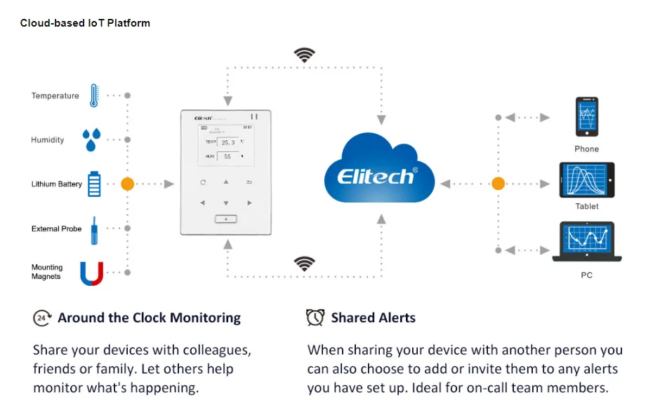 Elitech Wifi регистратор данных температуры и влажности, беспроводной дистанционный термометр для холодильника