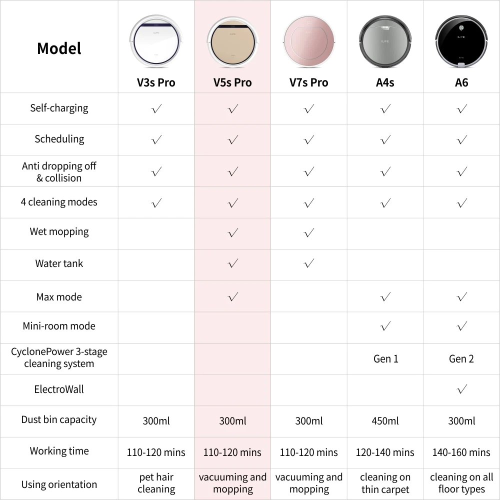 Робот-пылесос ILIFE V5s Pro с функцией сухой и влажной уборки | Электроника