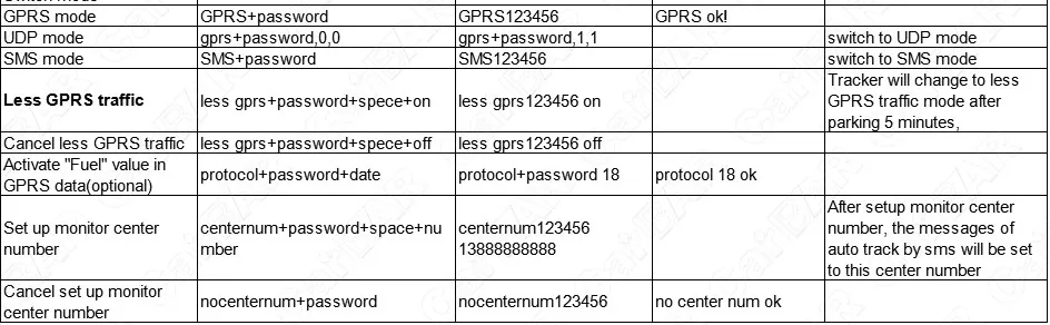 Автомобильный Автомобиль OBD gps GSM сигнализация трекер gps 306A запись истории в реальном времени чтение оригинальной информации о автомобиле Дата ACC превышение скорости сигнализации