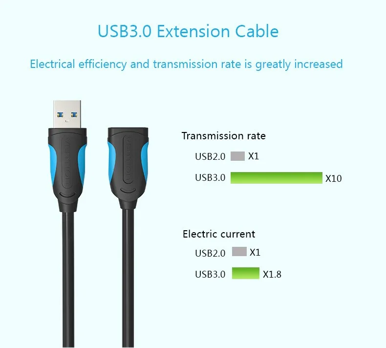 Vention высокое Скорость USB 3,0 Удлинительный Кабель USB 3,0 мужского и женского пола удлинитель Дата-кабель, шнур синхронизации адаптер