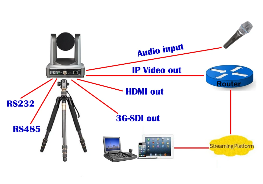 Комплект для видеоконференц-камеры 2MP 1080P HDSDI SDI IP 20X HD Onvif Video Live Media Cam+ 8 дюймов TFT lcd контроллер клавиатуры