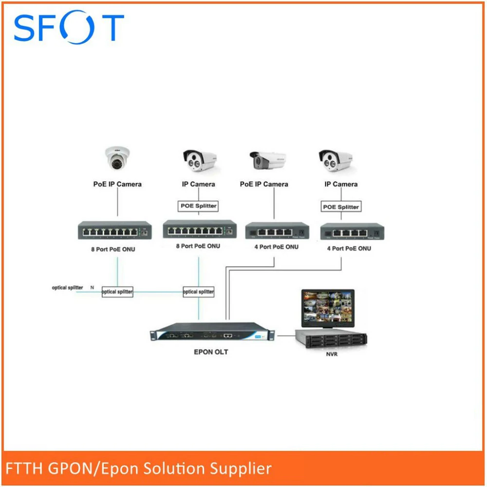 

8 ethernet ports, POE optical network EPON ONU, can power IP camera, etc