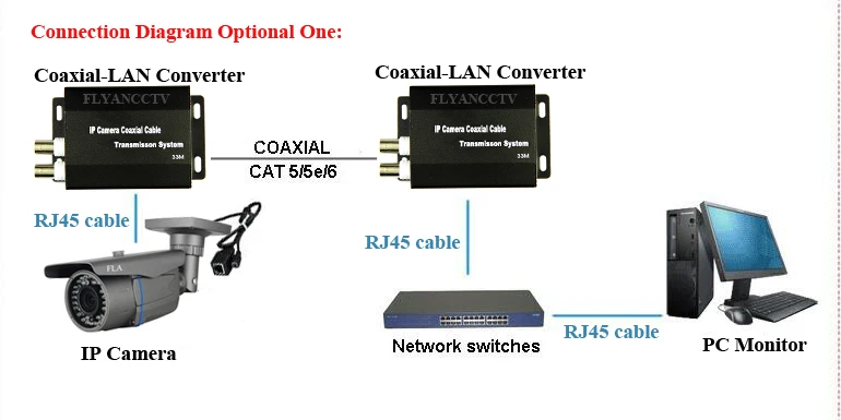 Новая лучшая HD IP CCTV система Ethernet расширитель через коаксиальный конвертер 2 км