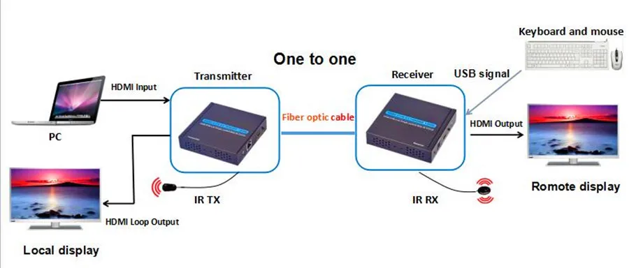 1080 P HDMI Волоконно оптический USB Мышь KVM Extender 10 км С ИК и Loop out Оптический Передатчик