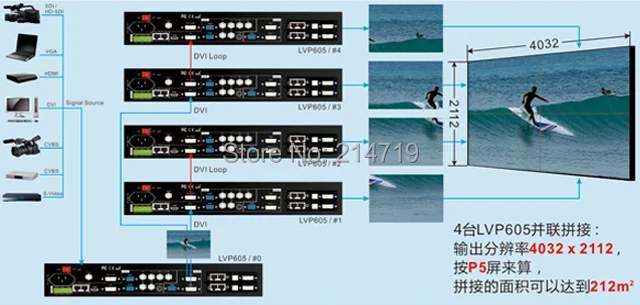 LVP605S LED display Video Processor SDI HDMI Led Screen | Электронные компоненты и принадлежности