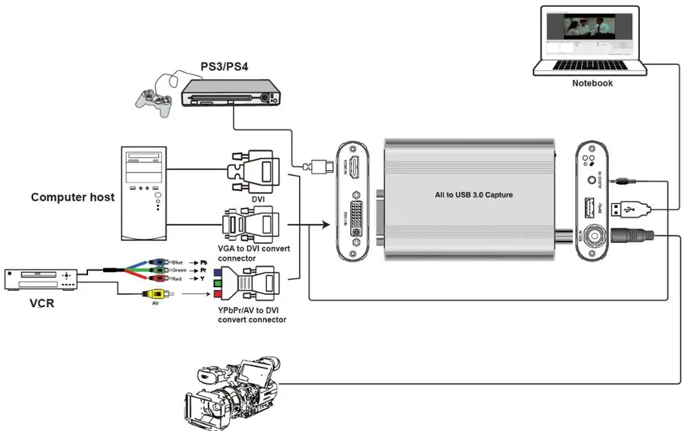 Все (HDMI SDI VGA DVI AV YPbPr) к USB3.0 коробка видеозахвата UVC VLC OBS Potplayer | Безопасность и защита
