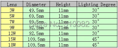 Светодиодный комбинированный объектив с чипом 2 шт. линзы 3 Вт 5 7 9 12 15 18 высокая