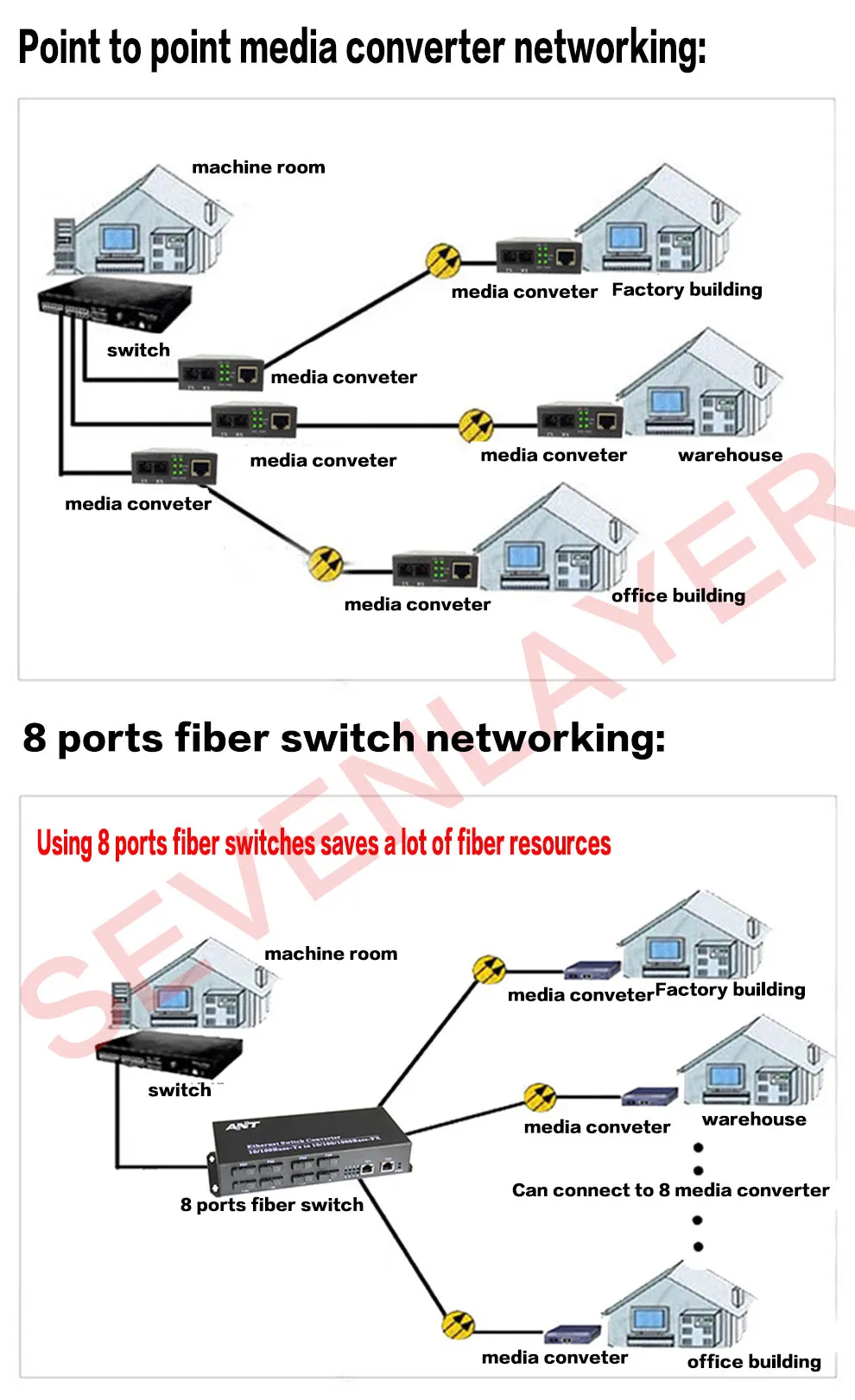 Гигабитный Ethernet коммутатор волоконно-оптический медиаконвертер 4 RJ45 2 10/100/1000 M UTP волоконный порт PCB