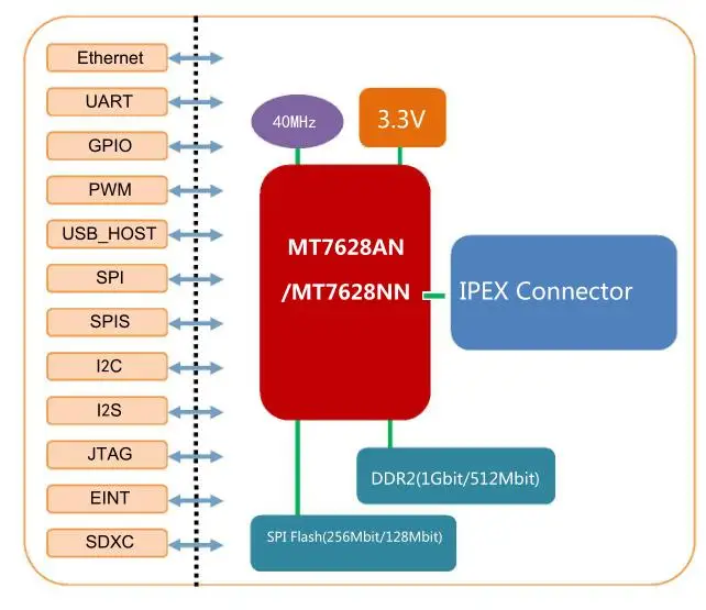 Серийный UART встроенный wifi беспроводной mt7628 openwrt модуль RAM128m flash 32M Ethernet маршрутизатор модуль HLK-7628N 300Mbp