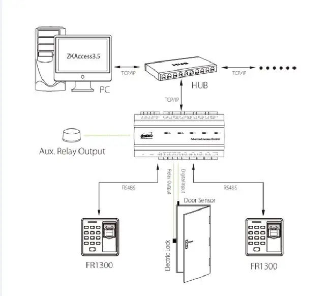 Inbio260 биометрический контроллер доступа RS485& TCP/IP панель доступа отпечатков пальцев для контроля доступа двери с FR1300 считыватель