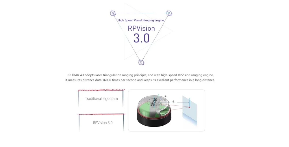 Slamtec RPLIDAR A3 2D 360 градусов 25 метров радиус сканирования датчик lidar для предотвращения препятствий и навигации БПЛА AGV