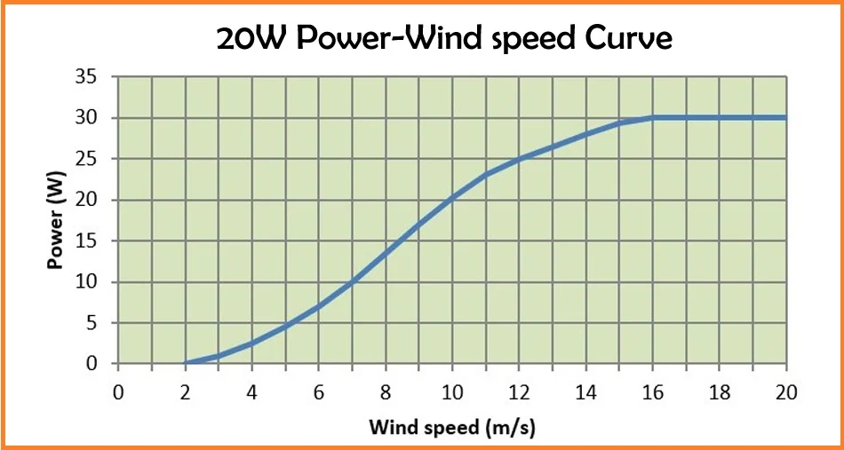 Ветряная мини турбина с 5 лезвиями 330 об/м 20 Вт 12 В или 24 В|wind generator|vertical axis wind turbinewind