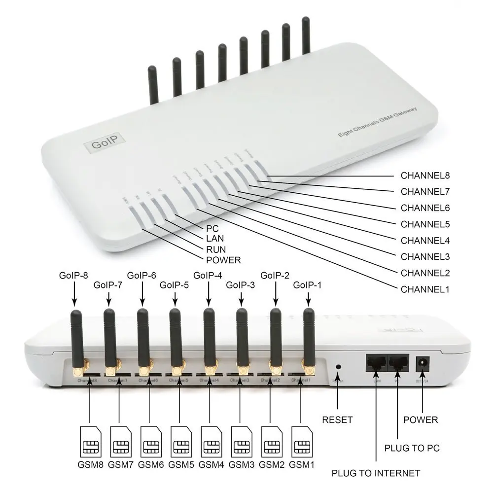 HBUDS диапазона квада GSM voip шлюз 8 канальный сетевой видеорегистратор GOIP IMEI