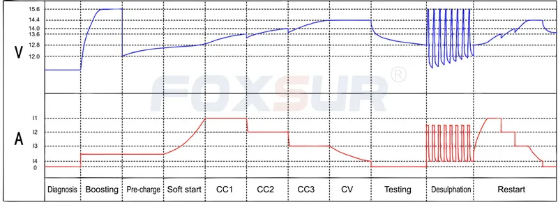 FOXSUR 12V 8A 24V 4A 11-stage умное зарядное устройство, 12V 24V EFB гель AGM мокрое автомобильное зарядное устройство с ЖК-дисплеем и Desulfator