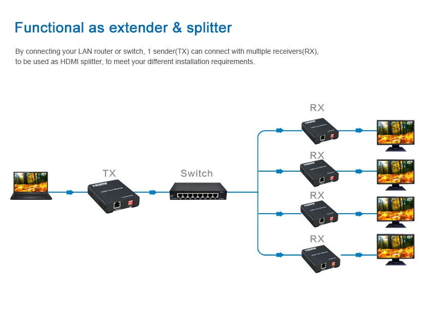 HDMI удлинитель матричный hdmi-коммутатор разветвитель по Cat5e/6 кабель до 120 м TCP/IP совместимый(HDMI удлинитель отправителя или приемника
