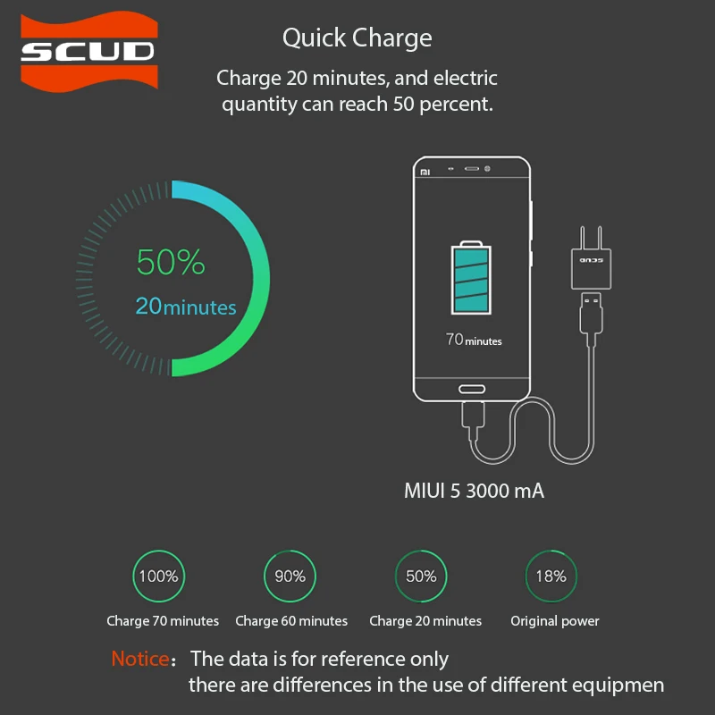 SCUD универсальное QC 3. 0 зарядное устройство для телефона быстрое 5V 3.0A 18W мобильного