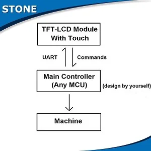 Модуль ЖК дисплея STONE 10 4 дюйма HMI Smart TFT с контроллером + программа Touch Серийный