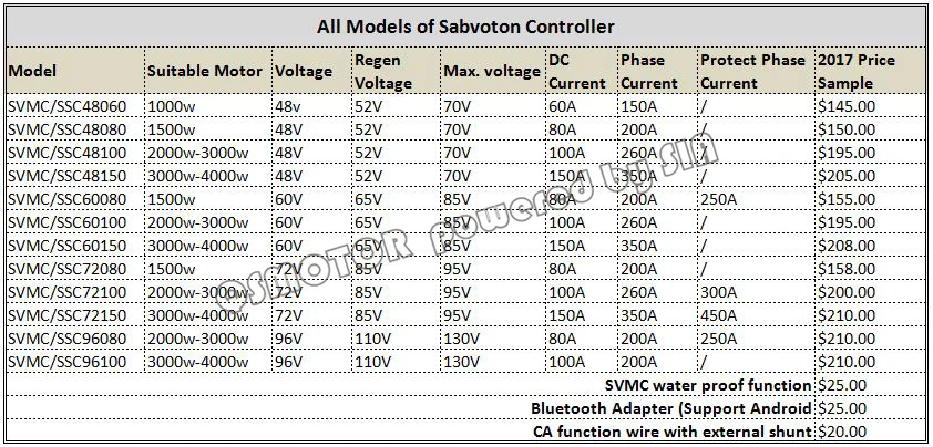 Sabvoton SVMC 72200 пульт дистанционного управления с Bluetooth адаптер подходит для 3000 Вт-4000 w 72V моторизированное воздушная почта Китая(china air