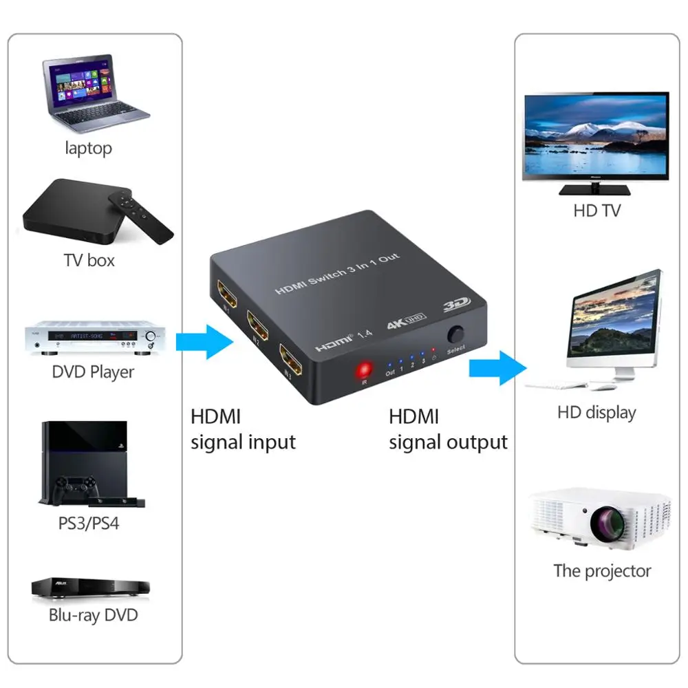 3x1 HDMI Switcher 4K 2160P With IR Remote Control Support PIP For HDTV Monitor DVD Player PC SKY Box PS3 1.4 Audio | Электроника