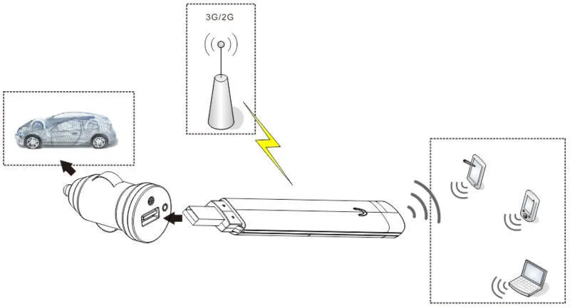 Автомобильный мобильный wifi точка доступа 3g usb-ключ доступа к WiFi модем 3g wifi маршрутизатор с слотом для sim-карты путешествия для сети 3g до 5 пользователей
