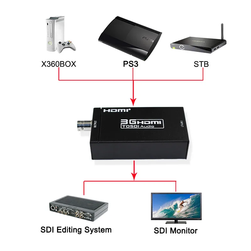 3G HDMI to SDI Converter HD To BNC SDI/HD-SDI/3G-SDI 1080P Multimedia Adapter Mini Size For HDTV with 0.5m Cable |