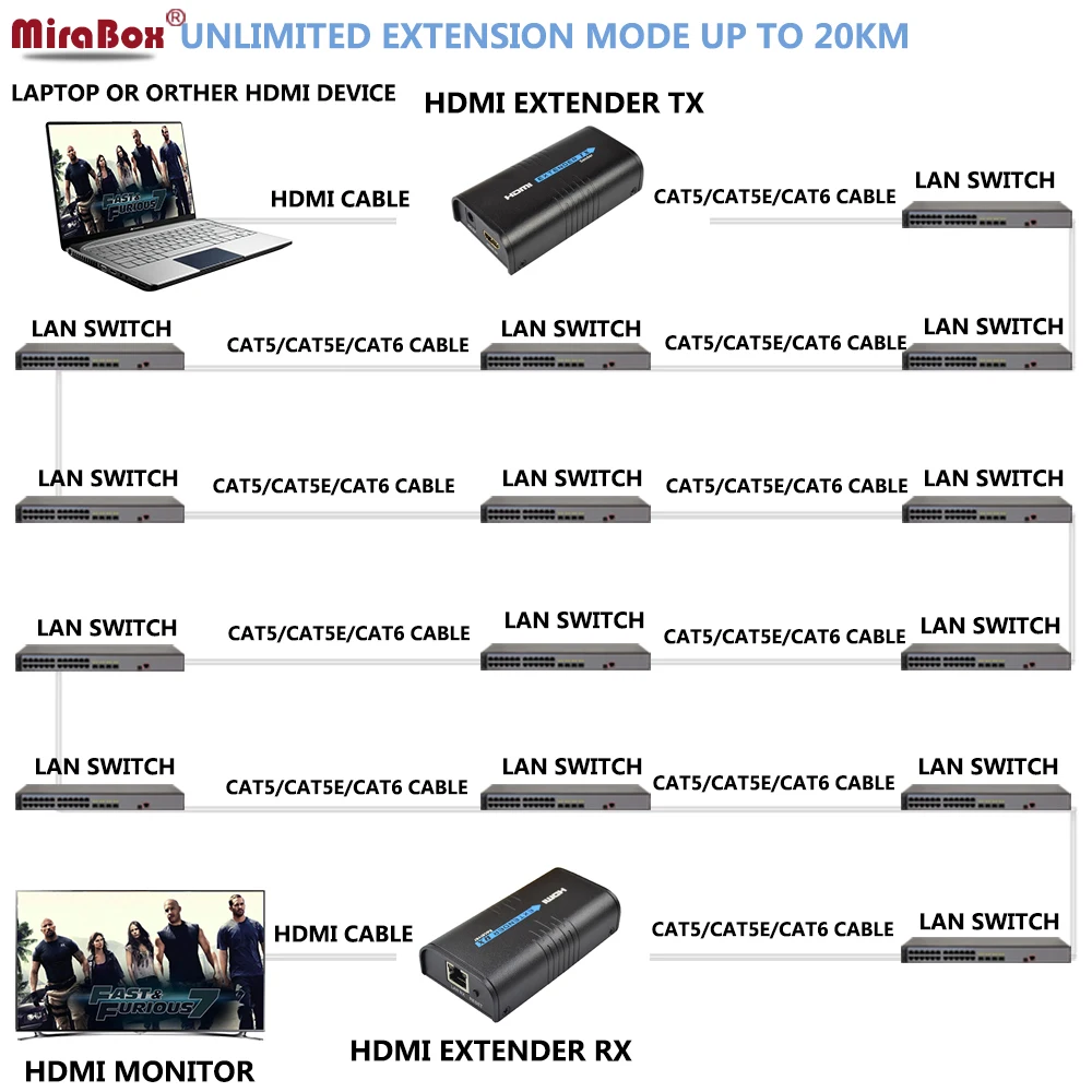 HDMI удлинитель HSV373 с поддержкой Ethernet 1080P 120 м|rj45 pcb|rj45 modulerj45 balun |